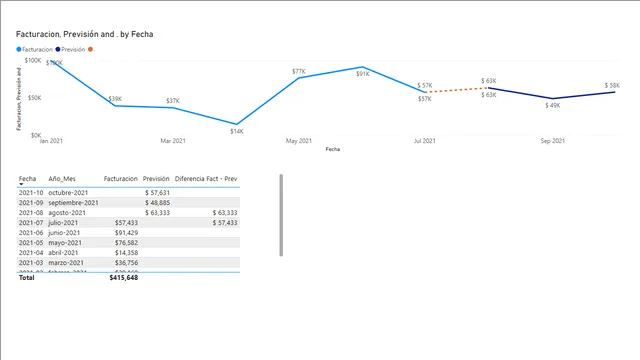 Pintar una línea entre dos líneas - Actual y Predicción — Finance dashboard in Power BI