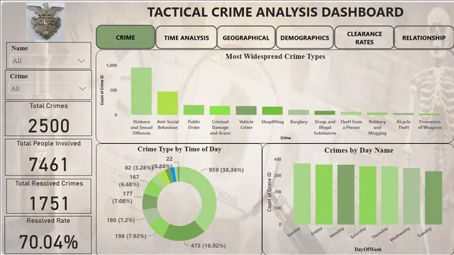 Crime data — Power BI में Governança BI डैशबोर्ड