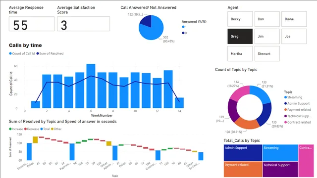 Callcentre_dashboard — dashboard de Operações em Power BI