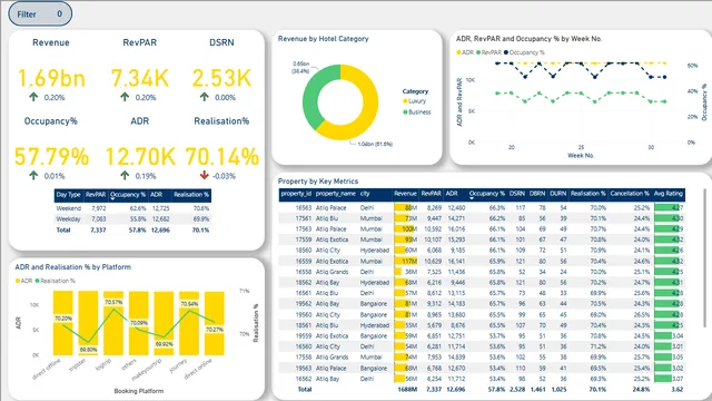 Atliq_Hospitality_Analysis — dashboard de Operações em Power BI
