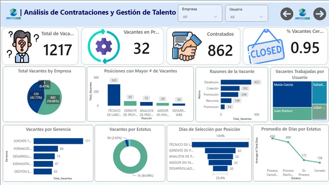 MercaSid_Analisis_Vacantes — dashboard de RH em Power BI