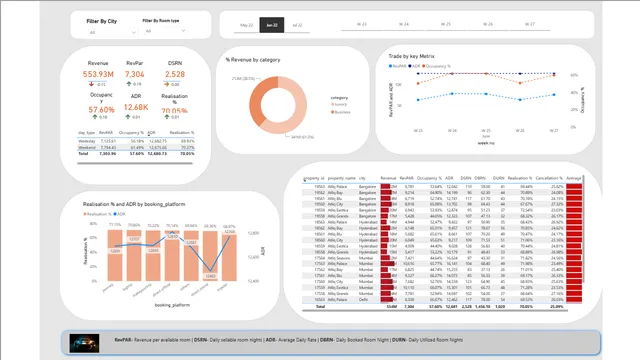 CodebasedHospitality — Operations dashboard in Power BI