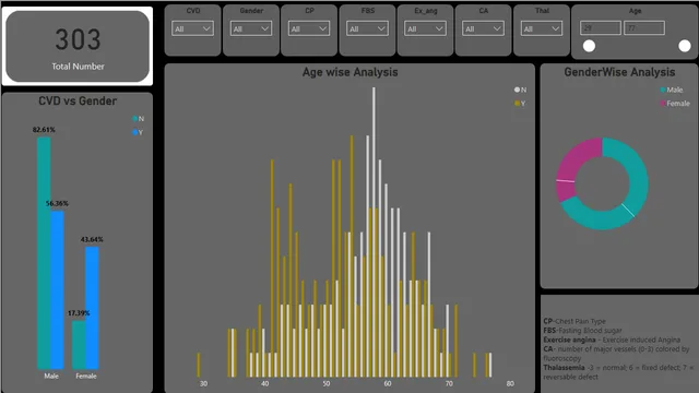CVD Dashboard — Healthcare dashboard in Power BI