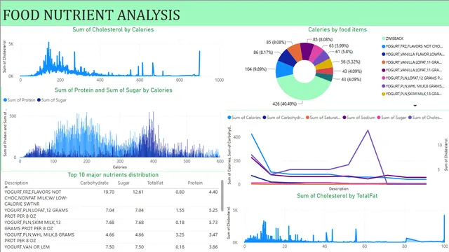 FOOD NUTRIENTS ANALYSIS - POWER BI DASHBOARD BY MAUZUM SHAMIL — dashboard de Saúde em Power BI