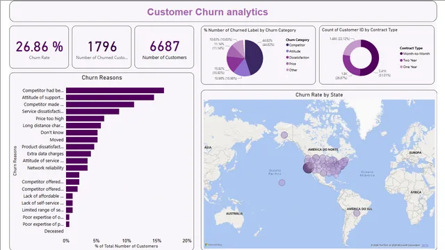 Churn analytics — dashboard de Operações em Power BI