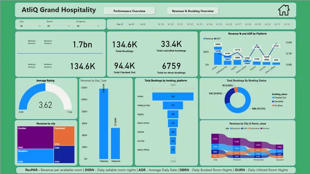 AtliQ Grands Power BI — dashboard de Operações em Power BI