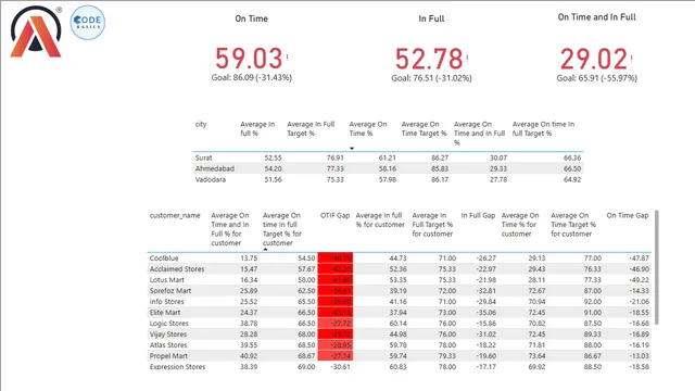Codebasics project 2 supply and chain — dashboard de Supply Chain em Power BI