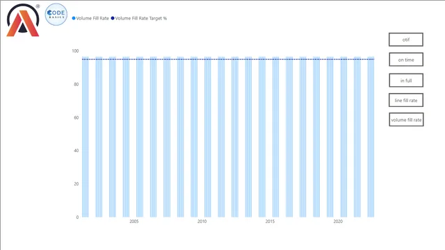 Codebasics project 2 supply and chain — tela Volume and Line Fill Rates by date