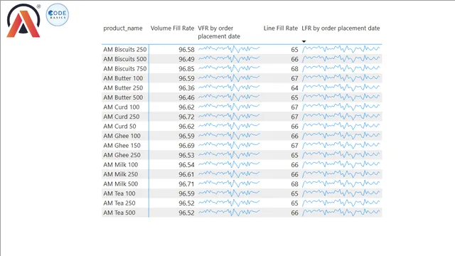 Codebasics project 2 supply and chain — tela Volume and Line Fill Rates by product