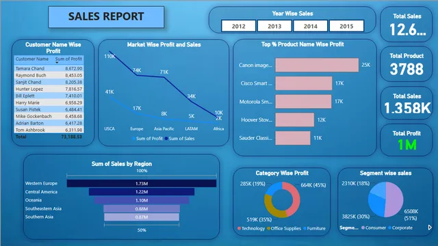 Amazon Project 1 — dashboard de Marketing em Power BI