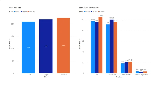 Apocolypse Food Prep — dashboard de Operações em Power BI