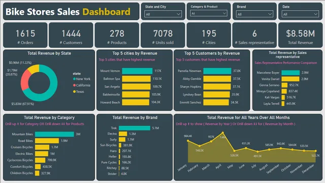 Bikestores Sales — Power BI में बिक्री डैशबोर्ड