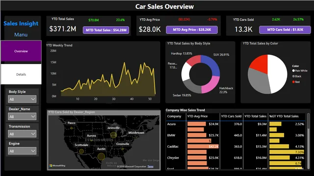 कार बिक्री रिपोर्ट — Power BI में बिक्री डैशबोर्ड