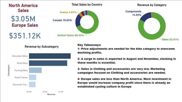 Adventure-Works-Report — Sales dashboard in Power BI