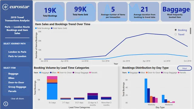 Eurostar Power Bi Task — panel de Operaciones en Power BI
