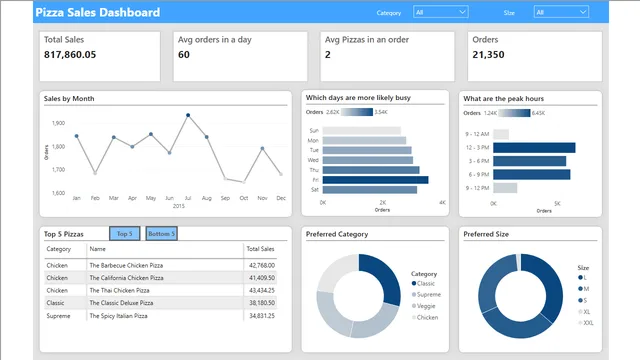 Project Pizza Sales Dashboard — dashboard de Vendas em Power BI