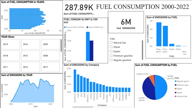FUEL CONSUMPTION 2000-2022 — dashboard de Operações em Power BI