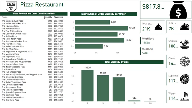 Pizza sales — Sales dashboard in Power BI