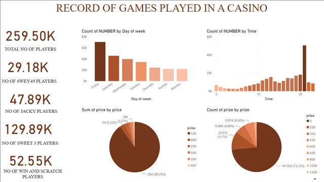 Casino_main_work — dashboard de Operações em Power BI
