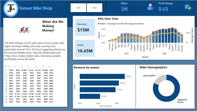 Bike share — Power BI में बिक्री डैशबोर्ड