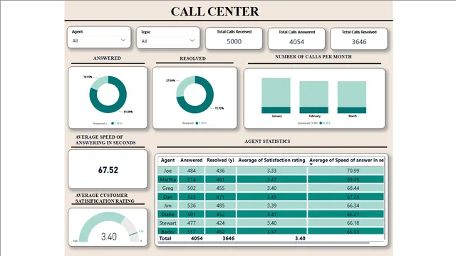 Call Center Dash Board — Power BI में अन्य डैशबोर्ड