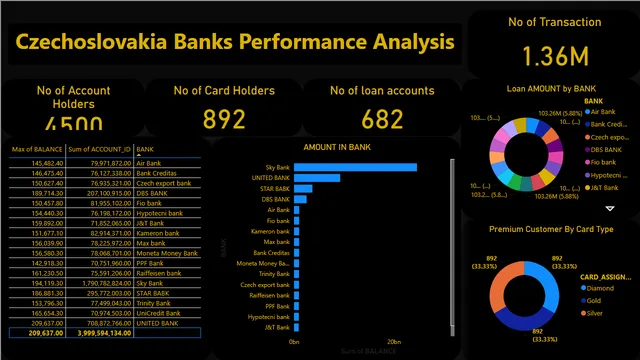 Czechoslovakia Banks Performance Analysis — Finance dashboard in Power BI