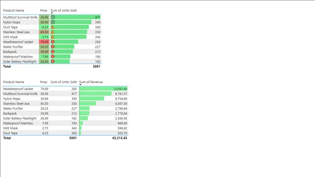6 - Conditional Formatting — dashboard de Operações em Power BI