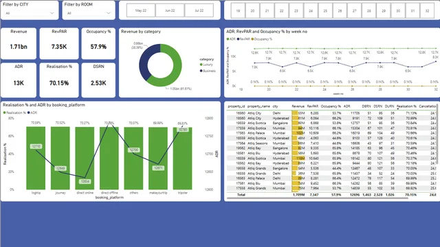 CodeBasics1 — panel de Operaciones en Power BI