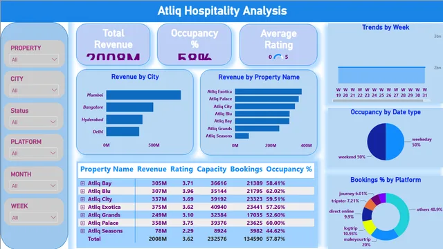 Atliq — dashboard de Operações em Power BI
