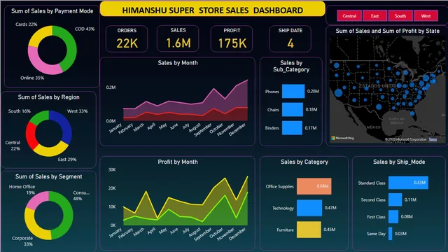 Himanshu Super_Store Sales Dashboard — dashboard de Vendas em Power BI