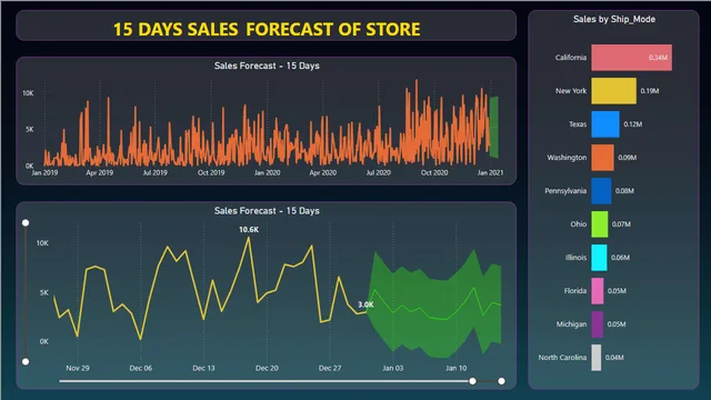 Himanshu Super_Store Sales Dashboard — tela Page 2