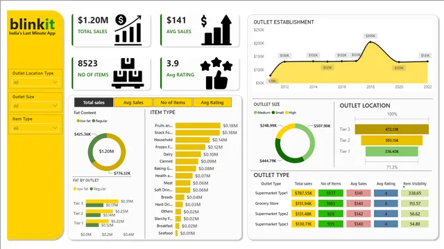 BlinkIt — dashboard de Operações em Power BI