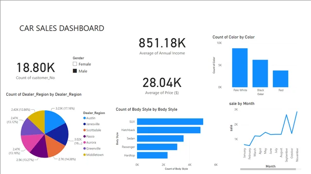 CAR SALES DASHBOARD ( DIYA RANA ) SECTION B (2) — panel de Ventas en Power BI