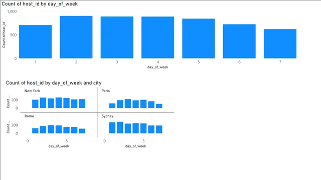 1_2_weekday — dashboard de Operações em Power BI