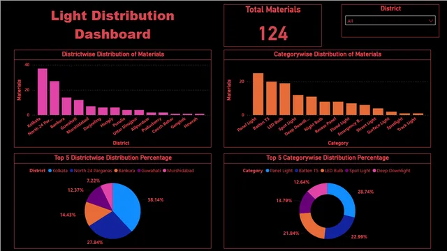 Areawise Light Distribution Dashboard — dashboard de Energia em Power BI