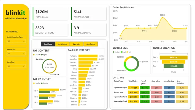 BlinkIT Grocery Dashboard — panel de Ventas en Power BI