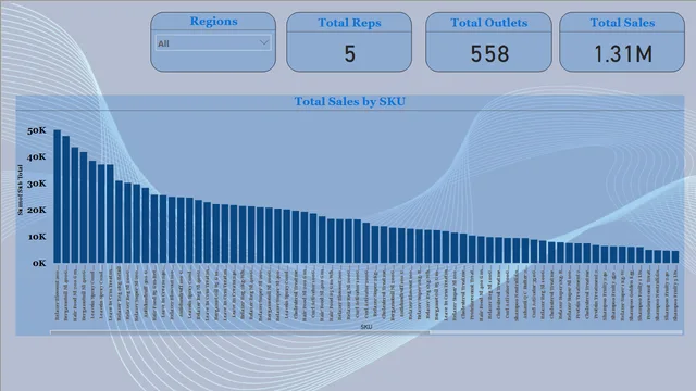 BiReportOnSalesTrial1 — tela SKU Analysis