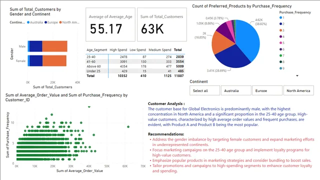 Data_Spark — dashboard de Operações em Power BI