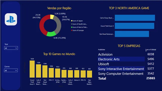 Dio project 1 — Governança BI dashboard in Power BI