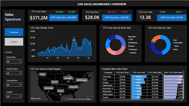 Car Sales Insights Dashboard — Power BI में बिक्री डैशबोर्ड