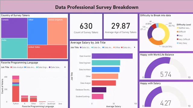 Data Professionals (real) Survey — Power BI में Governança BI डैशबोर्ड