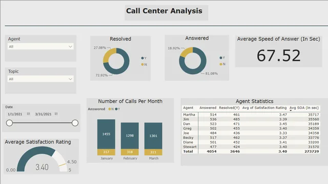 Call Center Analysis_Task-2 — dashboard de Operações em Power BI