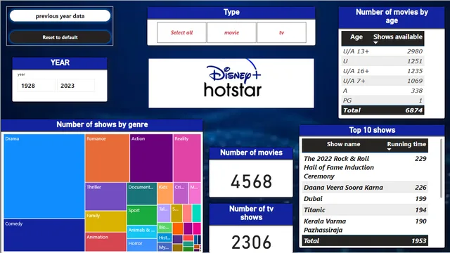 Disney_hotstar_visualization — Entretenimento dashboard in Power BI
