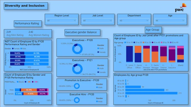 HR - Diversity and Inclusion — panel de RRHH en Power BI