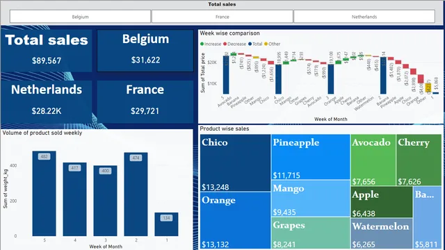 Ventas por País — panel de Ventas en Power BI