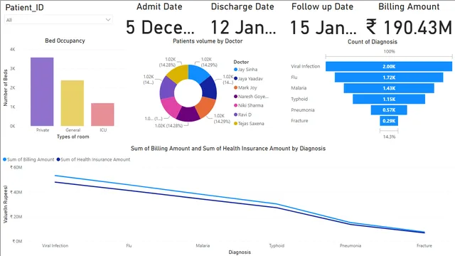 Hospital DAX — dashboard de Operações em Power BI