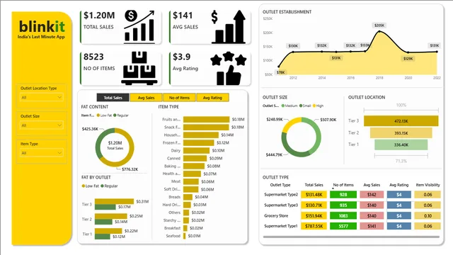 BLINLIT_ANALYSIS0ccd779c-bccc-44ac-802f-7c50128693d8 — dashboard de Operações em Power BI