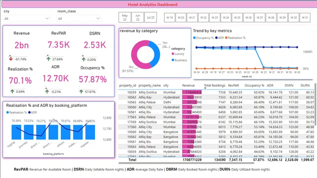 Hotel — dashboard de Operações em Power BI