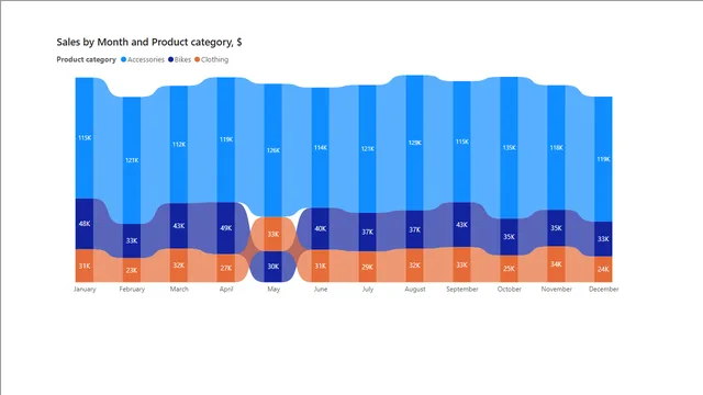 06 Timeline Charts — dashboard de Análise de Dados em Power BI