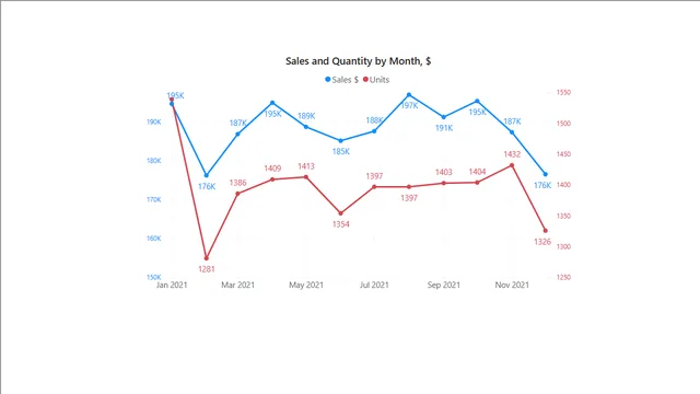 06 Timeline Charts — tela Secondary Axes